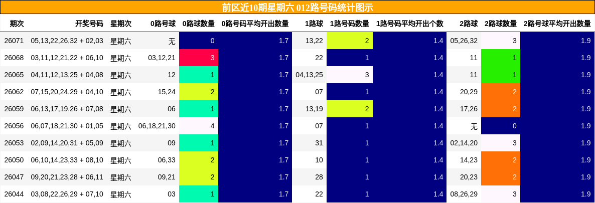 前区近10期星期六 012路号码统计图示