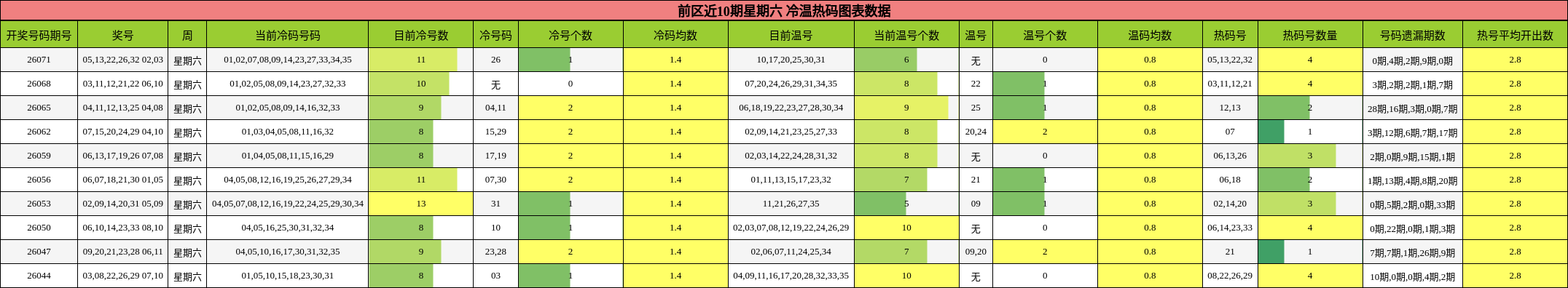 冷温热码分析