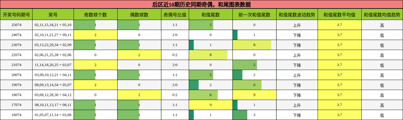 奇偶分析，和尾分析