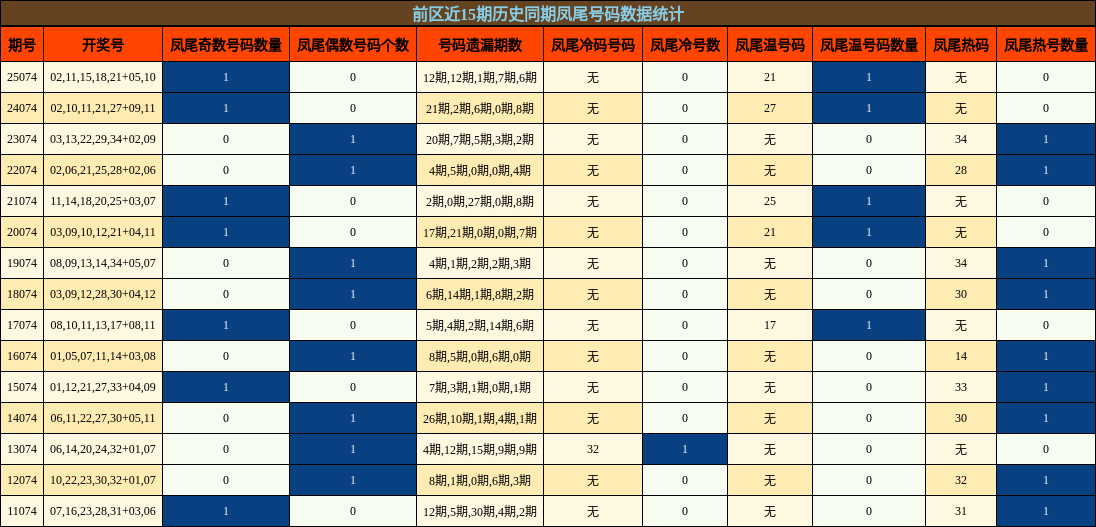 凤尾号码分析