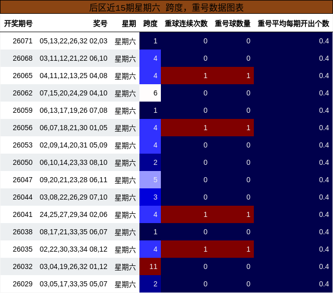 跨度分析，重号分析