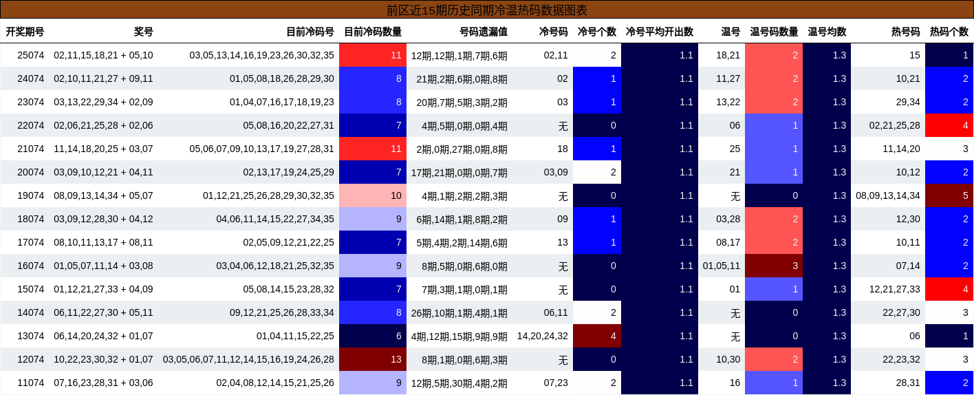 冷温热码分析
