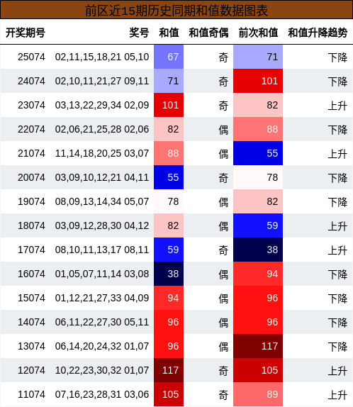和值分析