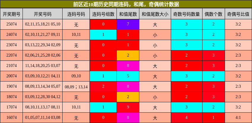连码分析，和尾分析，奇偶分析