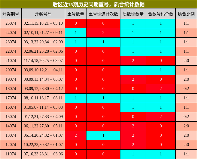 重号分析，质合分析