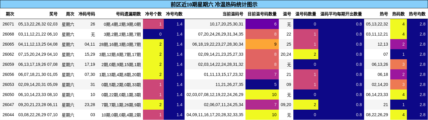 前区近10期星期六 冷温热码统计图示