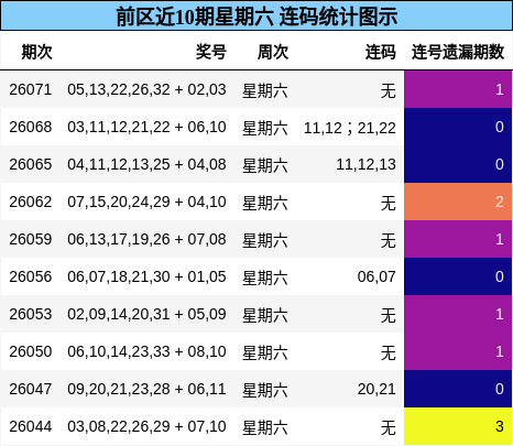 前区近10期星期六 连码统计图示