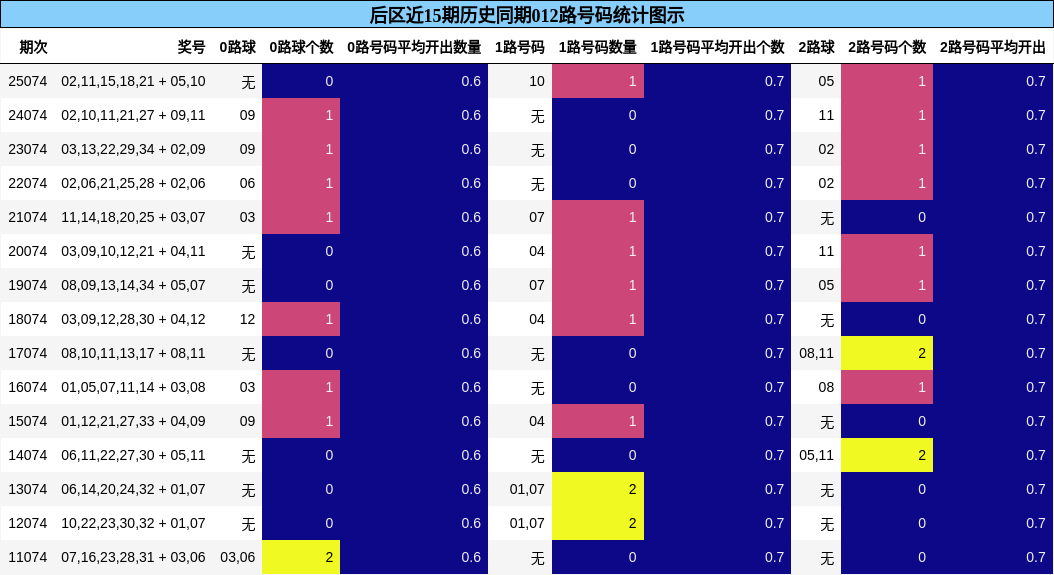 后区近15期历史同期012路号码统计图示