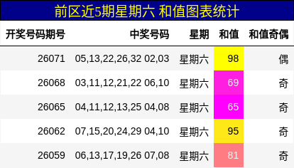 前区近5期星期六 和值图表统计
