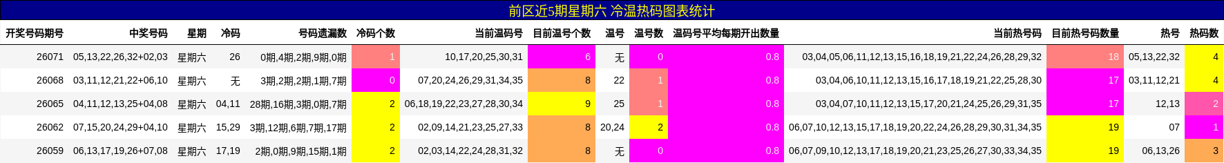 前区近5期星期六 冷温热码图表统计