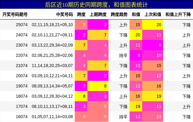 后区近10期历史同期跨度，和值图表统计