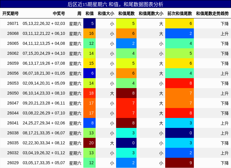 和值分析，和尾分析