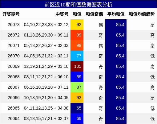 和值分析