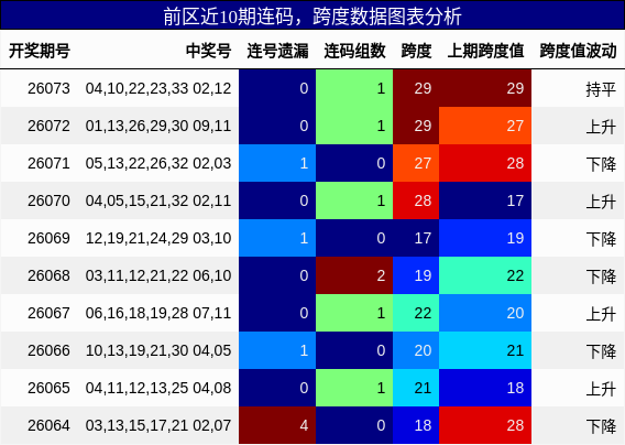 连码分析，跨度分析