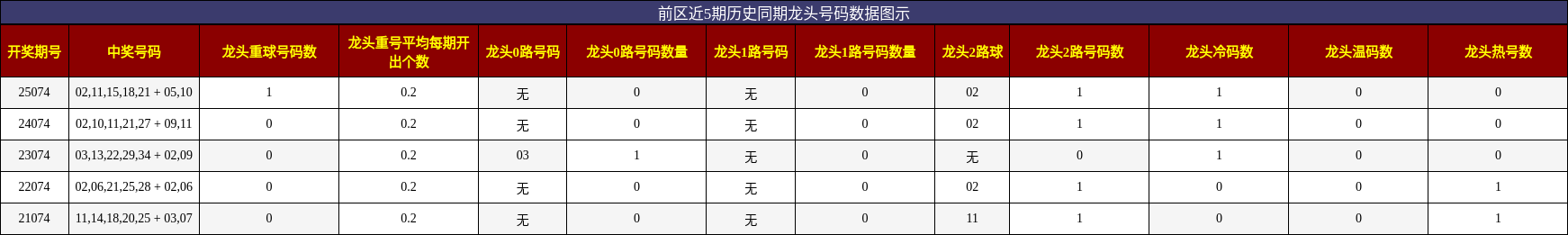 龙头号码分析