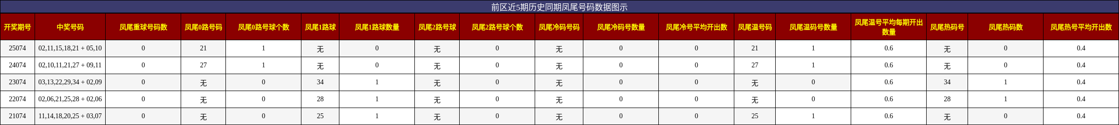凤尾号码分析