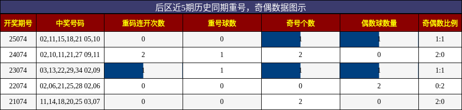 重号分析,奇偶分析