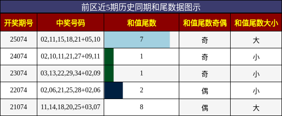 和尾分析