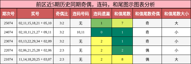 奇偶分析，连码分析，和尾分析