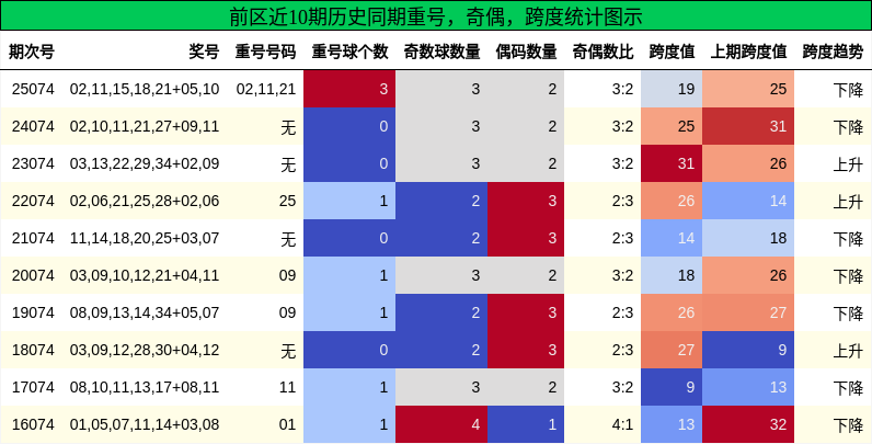 重号分析，奇偶分析，跨度分析