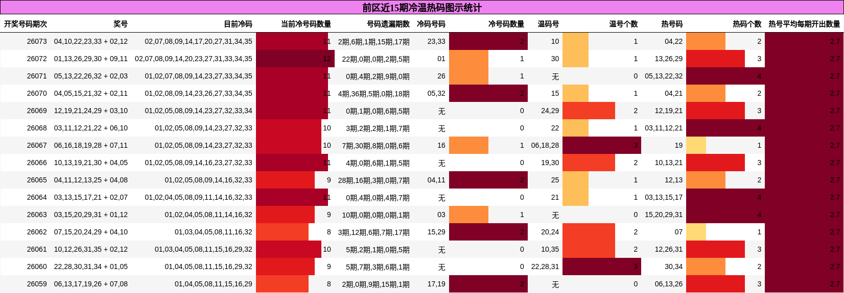 冷温热码分析
