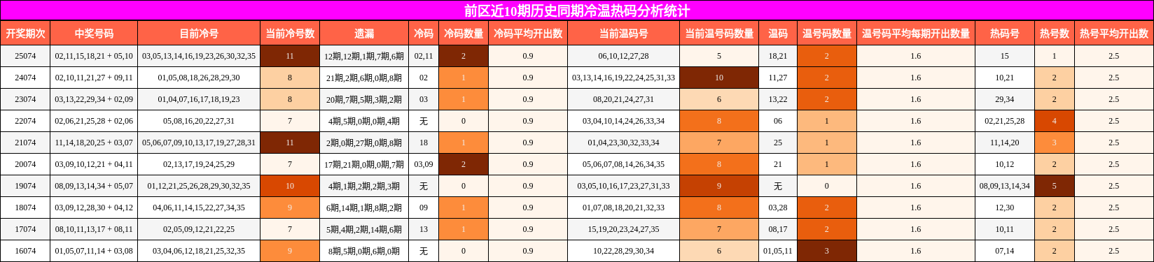 冷温热码分析