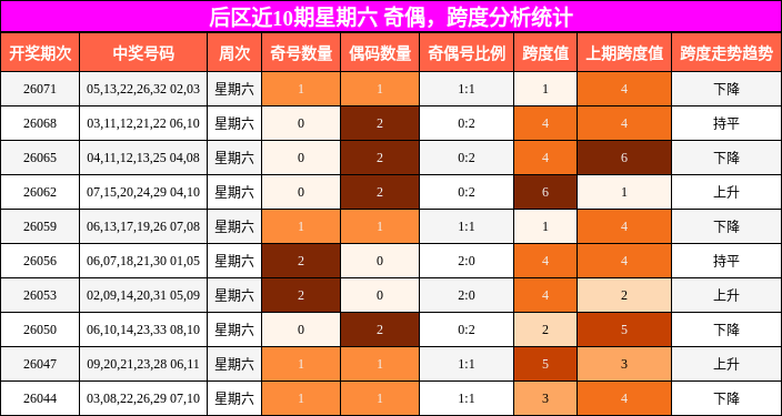 奇偶分析,跨度分析