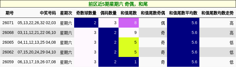 前区近5期星期六 奇偶，和尾
