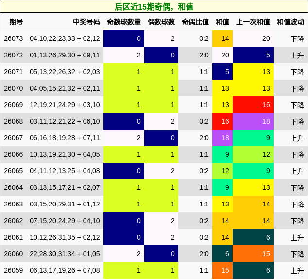 后区近15期奇偶，和值