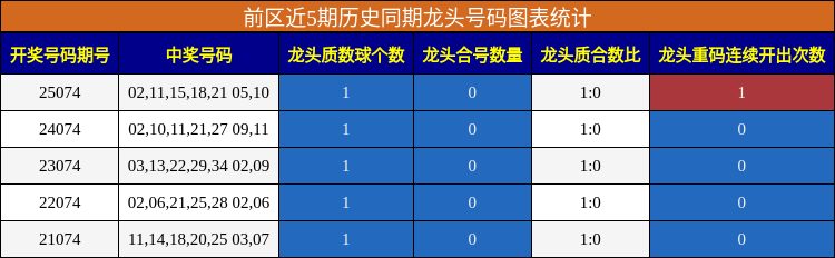 龙头号码分析