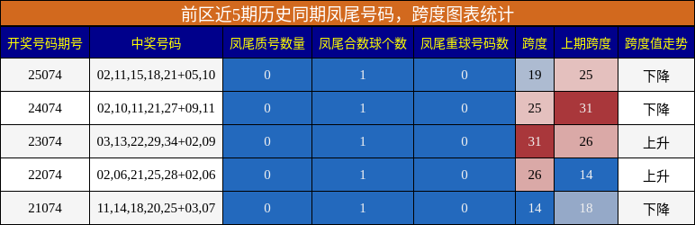 凤尾号码分析,跨度分析