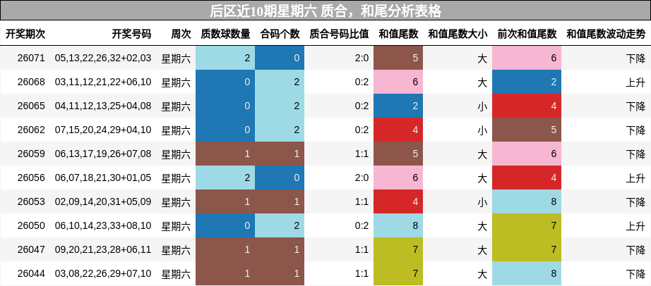 后区近10期星期六 质合,和尾分析表格