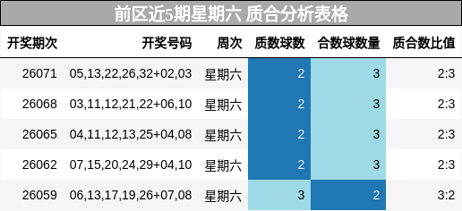 前区近5期星期六 质合分析表格