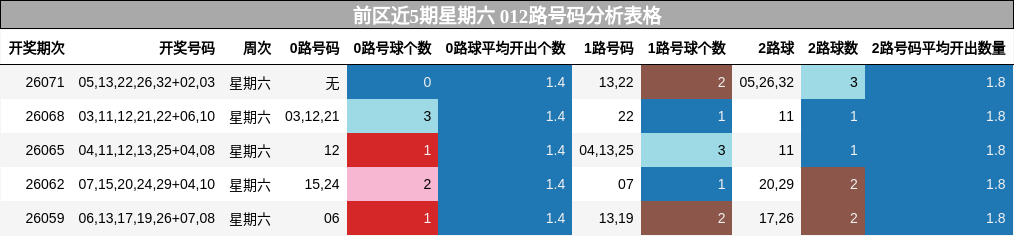 前区近5期星期六 012路号码分析表格