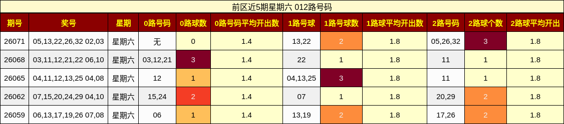 前区近5期星期六 012路号码