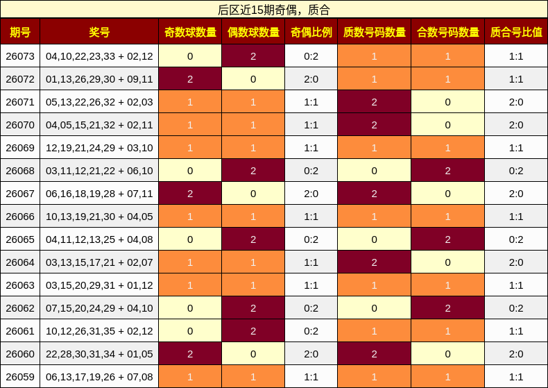 后区近15期奇偶,质合
