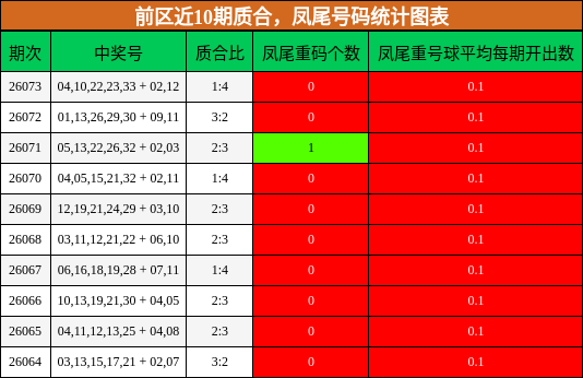 前区近10期质合,凤尾号码统计图表