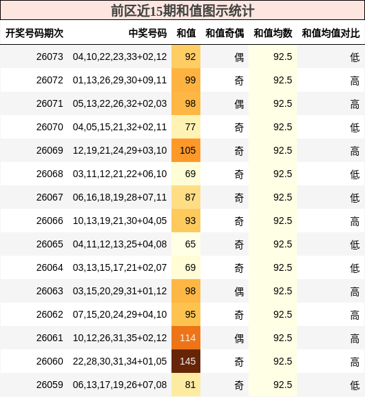 前区近15期和值图示统计