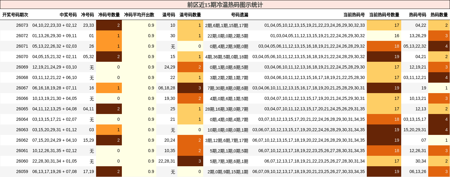 前区近15期冷温热码图示统计