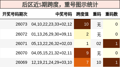 后区近5期跨度，重号图示统计