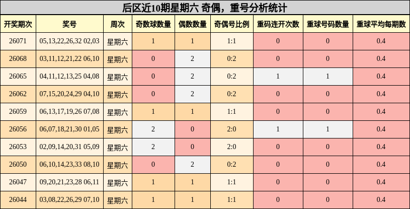 后区近10期星期六 奇偶，重号分析统计