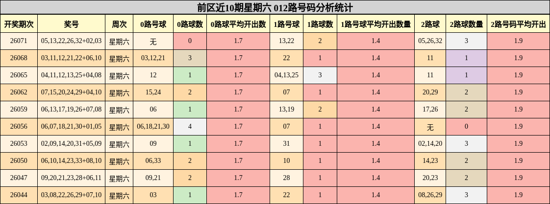 前区近10期星期六 012路号码分析统计