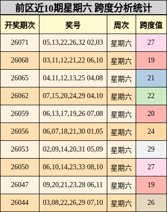 前区近10期星期六 跨度分析统计