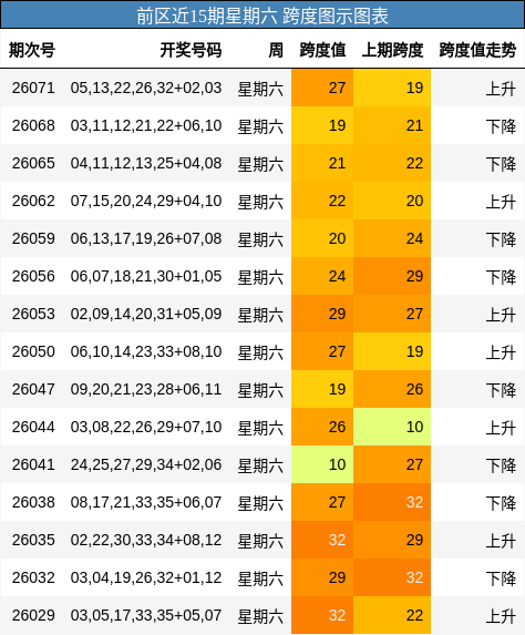 前区近15期星期六 跨度图示图表