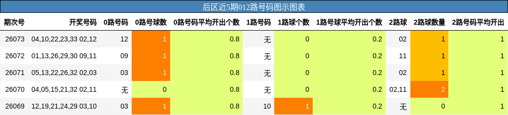 后区近5期012路号码图示图表