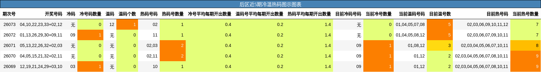 后区近5期冷温热码图示图表