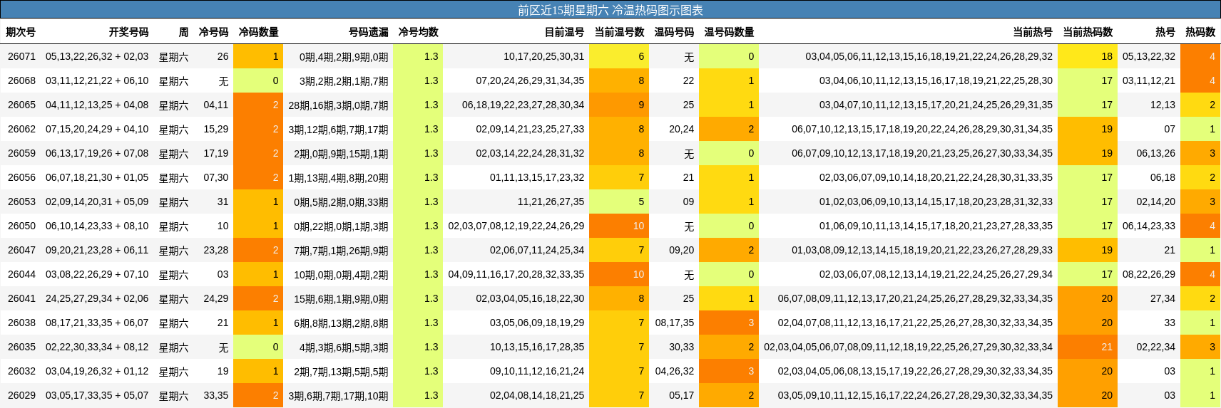 前区近15期星期六 冷温热码图示图表