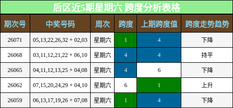 跨度分析