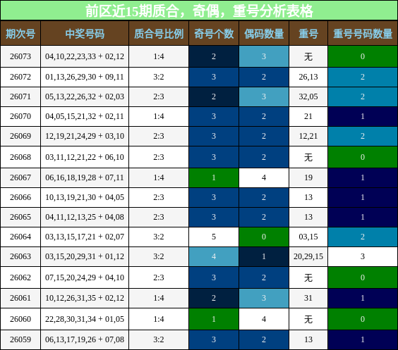 质合分析，奇偶分析，重号分析