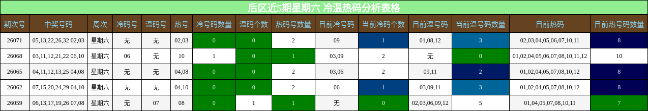 冷温热码分析